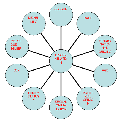 Diagrama radial